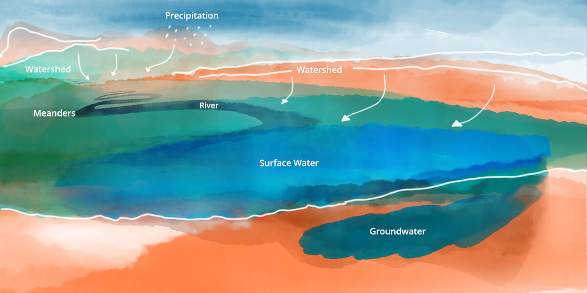 Illustration of the water cycle showing precipitation, watersheds, rivers and groundwater.